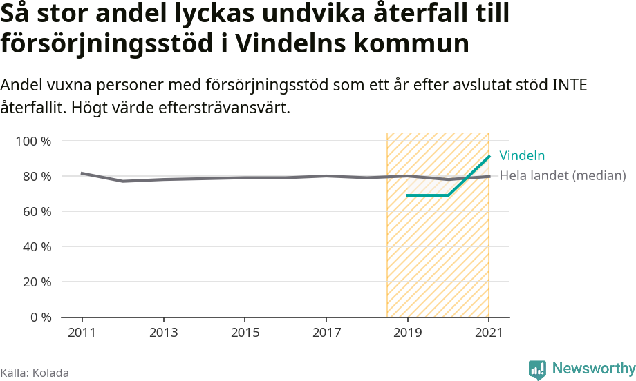Graf: Andel vuxna personer med försörjningsstöd i Vindelns kommun som ett år efter avslutat stöd INTE återfallit